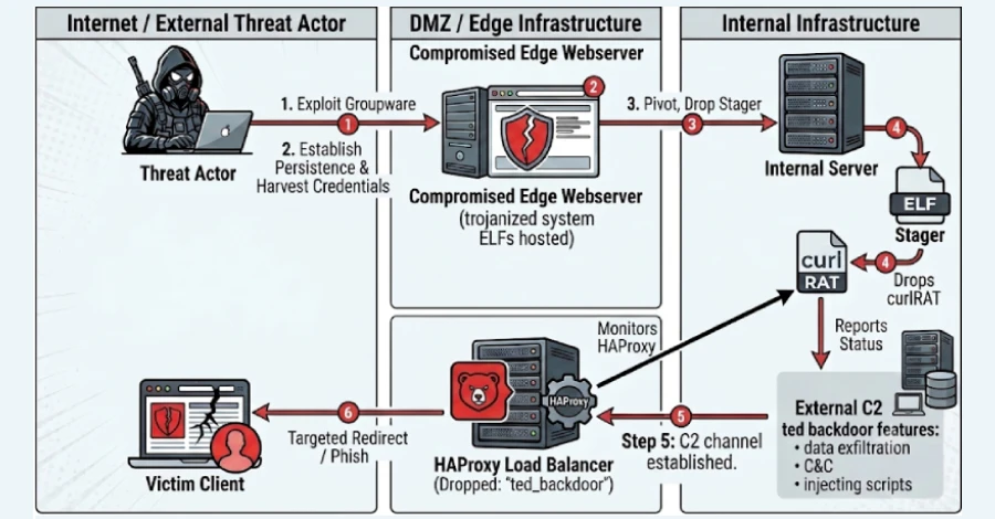 Ted Backdoor Hides in Trojanized HAProxy Builds to Intercept Traffic