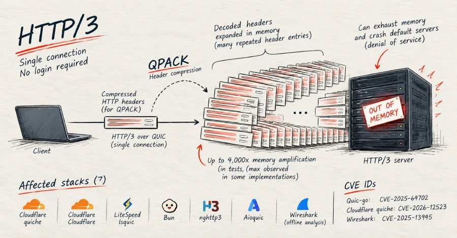 QPACK Flaws Let One HTTP/3 Request Exhaust Server Memory