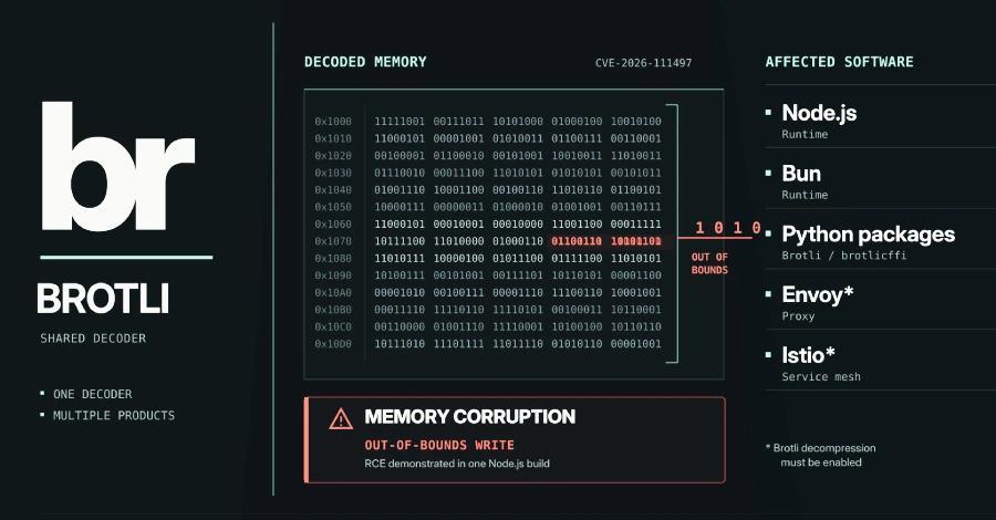 Brotli Flaw Hits Bun, Python, Envoy and Istio Too