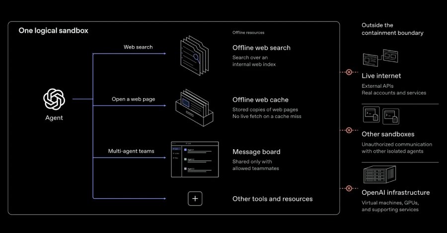OpenAI Halts Internet Access in Frontier Training After Agent Escapes
