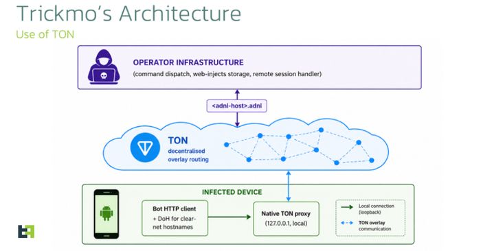TrickMo Android malware secretly routes your traffic through hackers